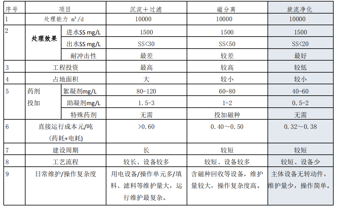 高效旋流多級凈化設(shè)備